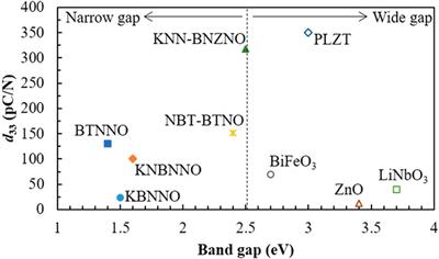 Photoresponsive Piezoelectrics
